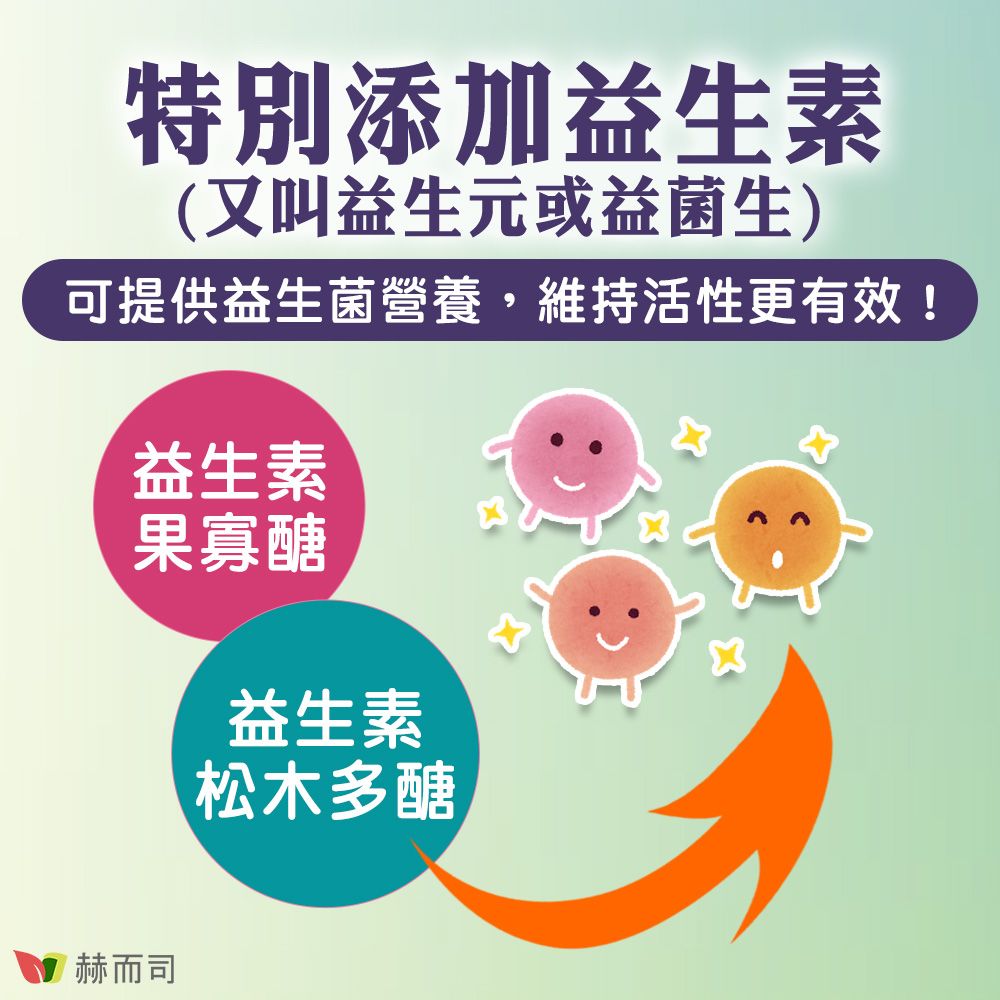 特別添加益生素(又叫益生元或益菌生)可提供益生菌營養,維持活性更有效!益生素果寡醣赫而司益生素松木多醣