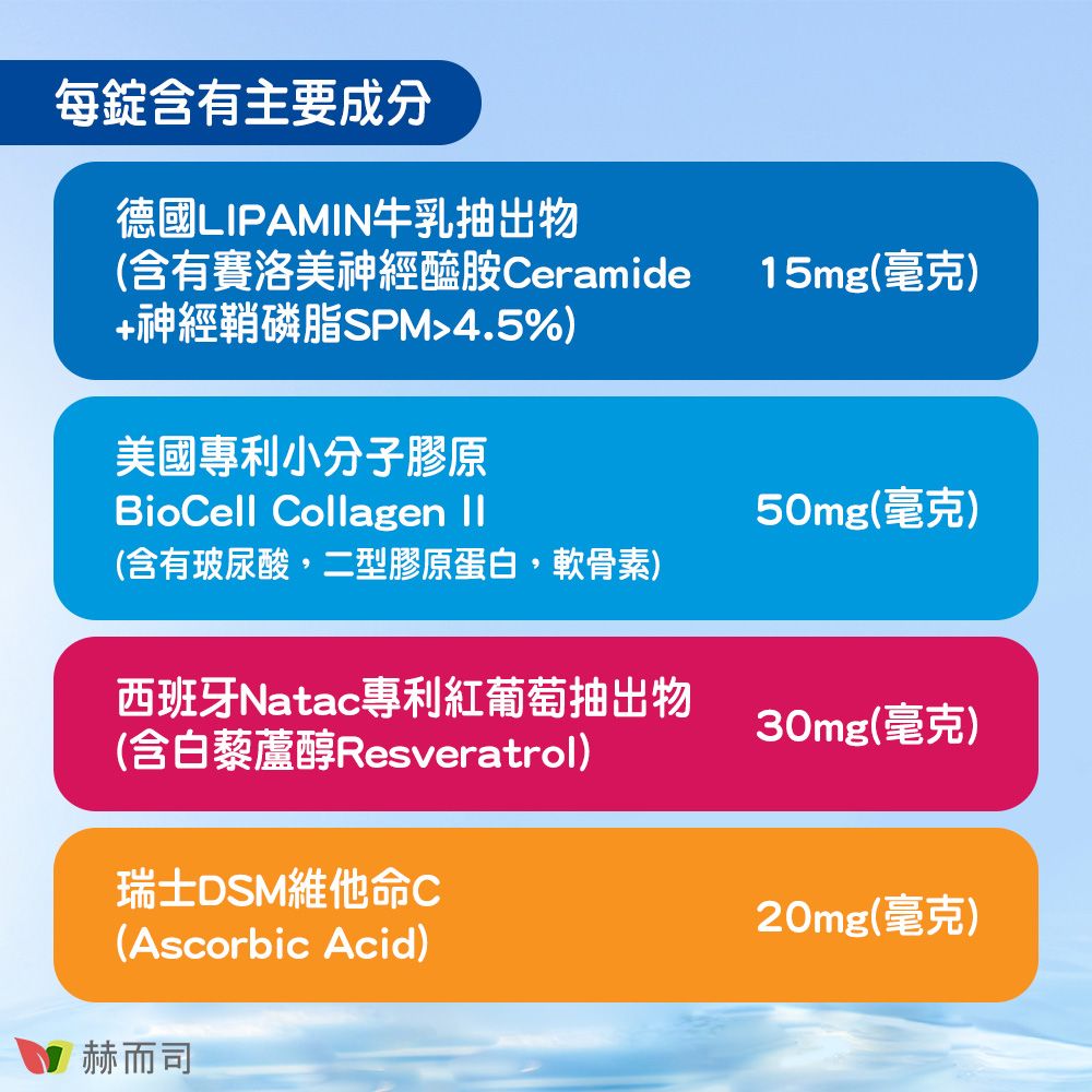 每錠含有主要成分德國LIPAMIN牛乳抽出物(含有賽洛美神經醯胺Ceramide+神經鞘磷脂SPM4.5%)15mg(毫克)美國專利小分子膠原BioCell Collagen 50mg(毫克)(含有玻尿酸,二型膠原蛋白,軟骨素)西班牙Natac專利紅葡萄抽出物(含白藜蘆醇Resveratrol)30mg(毫克)瑞士DSM維他命C(Ascorbic Acid)赫而司20mg(毫克)