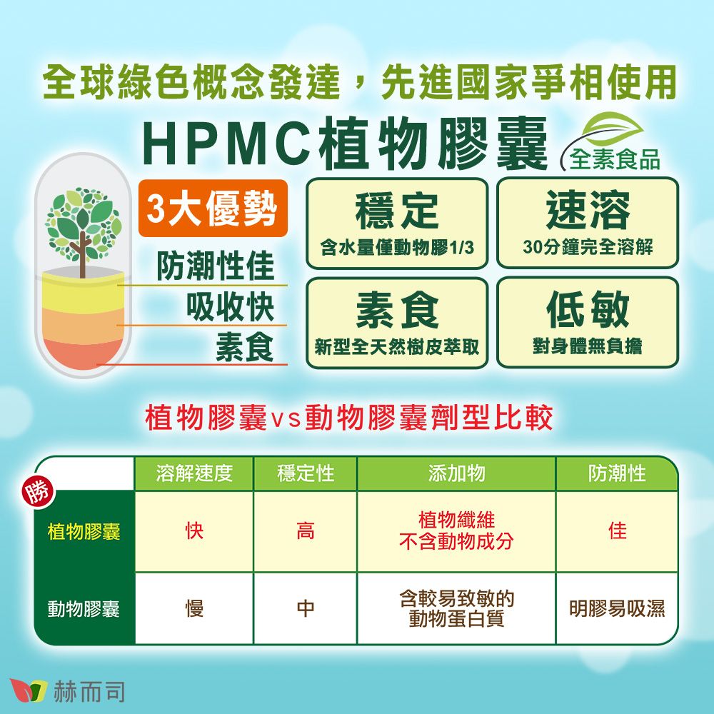 全球綠色概念發達,先進國家爭相使用HPMC植物膠囊3大優勢穩定(全素食品速溶含水量僅動物膠1/330分鐘完全溶解防潮性佳吸收快素食低敏素食新型全天然樹皮萃取對身體無負擔植物膠囊動物膠囊劑型比較溶解速度 穩定性添加物勝防潮性植物膠囊快高植物纖維不含動物成分佳動物膠囊慢含較易致敏的動物蛋白質明膠易吸濕赫而司