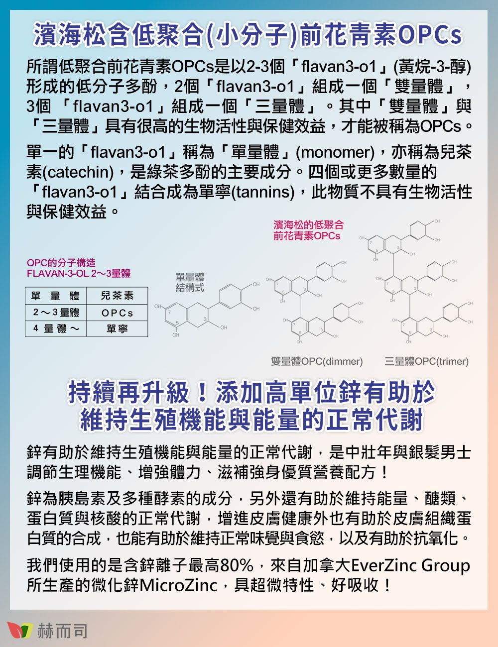 濱海松含低聚合(小分子)前花青素所謂低聚合前花青素OPCs是以2-3個flavan3-」(黃烷-3-醇)形成的低分子多酚,2個flavan3-」組成一個雙量體」3個flavan3-」組成一個「三量體」。其中「雙量體」與「三量體」具有很高的生物活性與保健效益,才能被稱為OPCs。單一的「flavan3-o1」稱為「單量體」(monomer),亦稱為兒茶素(catechin),是綠茶多酚的主要成分。四個或更多數量的「flavan3-o1」結合成為單寧(tannins),此物質不具有生物活性與保健效益。濱海松的低聚合OPC的分子構造FLAVAN-3-OL 23量體單量體結構式單量體 兒茶素2~3量體OPCS4量體~單寧前花青素OPCs雙量體OPC(dimmer) 三量體OPC(trimer)持續再升級!添加高單位鋅有助於維持生殖機能與能量的正常代謝鋅有助於維持生殖機能與能量的正常代謝,是中壯年與銀髮男士調節生理機能、增強體力、滋補強身優質營養配方!鋅為胰島素及多種酵素的成分,另外還有助於維持能量、醣類、蛋白質與核酸的正常代謝,增進皮膚健康外也有助於皮膚組織蛋白質的合成,也能有助於維持正常味覺與食慾,以及有助於抗氧化。我們使用的是含鋅離子最高80%,來自加拿大EverZinc Group所生產的微化鋅MicroZinc,具超微特性、好吸收!赫而司