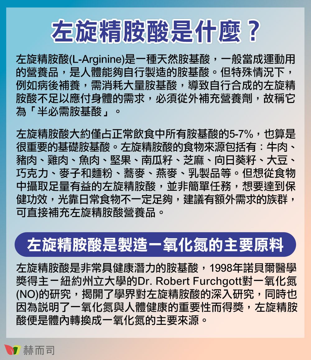 左旋精胺酸是什麼?左旋精胺酸(L-Arginine)是種天然胺基酸,一般當成運動用的營養品,是人體能夠自行製造的胺基酸。但特殊情況下,例如病後補養,需消耗大量胺基酸,導致自行合成的左旋精胺酸不足以應付身體的需求,必須從外補充營養劑,故稱它為「半必需胺基酸」。左旋精胺酸大約僅占正常飲食中所有胺基酸的5-7%,也算是很重要的基礎胺基酸。左旋精胺酸的食物來源包括有:牛肉、豬肉、雞肉、魚肉、堅果、南瓜籽、芝麻、向日葵籽、大豆、巧克力、麥子和麵粉、蕎麥、燕麥、乳製品等。但想從食物中攝取足量有益的左旋精胺酸,並非簡單任務,想要達到保健功效,光靠日常食物不一定足夠,建議有額外需求的族群,可直接補充左旋精胺酸營養品。左旋精胺酸是製造一氧化氮的主要原料左旋精胺酸是非常具健康潛力的胺基酸,1998年諾貝爾醫學獎得主-紐約州立大學的Dr. Robert Furchgott對一氧化氮(NO)的研究,揭開了學界對左旋精胺酸的深入研究,同時也因為說明了一氧化氮與人體健康的重要性而得獎,左旋精胺酸便是體內轉換成一氧化氮的主要來源。赫而司