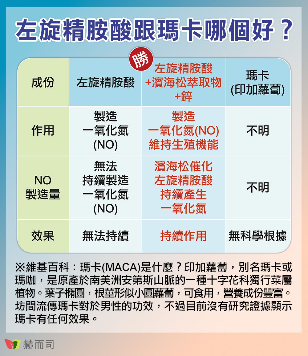 左旋精胺酸跟瑪卡哪個好?勝T左旋精胺酸成份 左旋精胺酸+濱海松萃取物瑪卡(印加蘿蔔)+鋅作用製造一氧化氮製造一氧化氮(NO)不明(NO)維持生殖機能無法濱海松催化NO持續製造左旋精胺酸不明製造量一氧化氮持續產生(NO)一氧化氮效果 無法持續持續作用無科學根據※維基百科:瑪卡(MACA)是什麼?印加蘿蔔,別名瑪卡或瑪咖,是原產於南美洲安第斯山脈的一種十字花科獨行菜屬植物。葉子橢圓,根莖形似小圓蘿蔔,可食用,營養成份豐富。坊間流傳瑪卡對於男性的功效,不過目前沒有研究證據顯示瑪卡有任何效果。赫而司