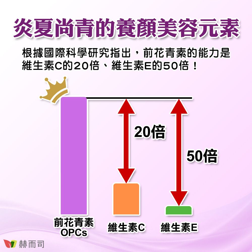 炎夏尚青的養顏美容元素根據國際科學研究指出,前花青素的能力是維生素C的20倍、維生素E的50倍!20倍50倍前花青素維生素C維生素E赫而司