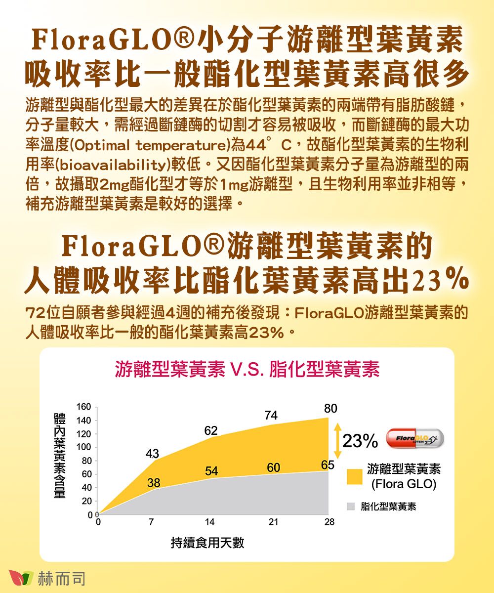 FloraGLO®小分子游離型吸收率比一般酯化型葉黃素高很多游離型與酯化型最大的差異在於酯化型葉黃素的兩端帶有脂肪酸鏈,分子量較大,需經過斷鏈酶的切割才容易被吸收,而斷鏈酶的最大功率溫度(Optimal temperature)為44°C,故酯化型葉黃素的生物利用率(bioavailability)較低。又因酯化型葉黃素分子量為游離型的兩倍,故攝取2mg酯化型才等於1mg游離型,且生物利用率並非相等,補充游離型葉黃素是較好的選擇。FloraGLOⓇ游離型葉黃素的人體吸收率比酯化葉黃素高出23%72位自願者參與經過4週的補充後發現: FloraGLO游離型葉黃素的人體吸收率比一般的酯化葉黃素高23%。游離型葉黃素 V.S. 脂化型葉黃素葉黃素16014012080746210023%Flora 438060403888546065游離型葉黃素(Flora GLO)2007赫而司14持續食用天數2128脂化型葉黃素