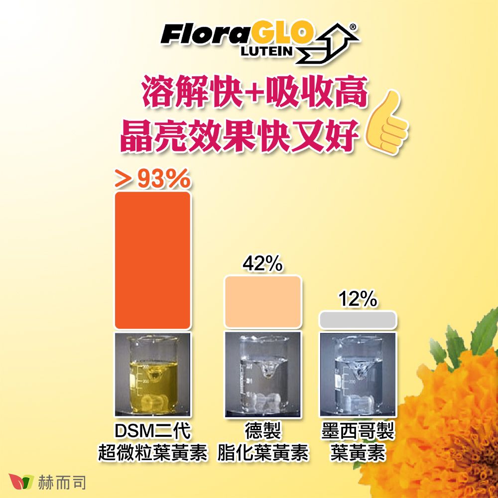 Flora GLOLUTEIN溶解快+吸收高晶亮效果快又好) 93%42%12%DSM二代德製墨西哥製超微粒葉黃素 脂化葉黃素葉黃素赫而司