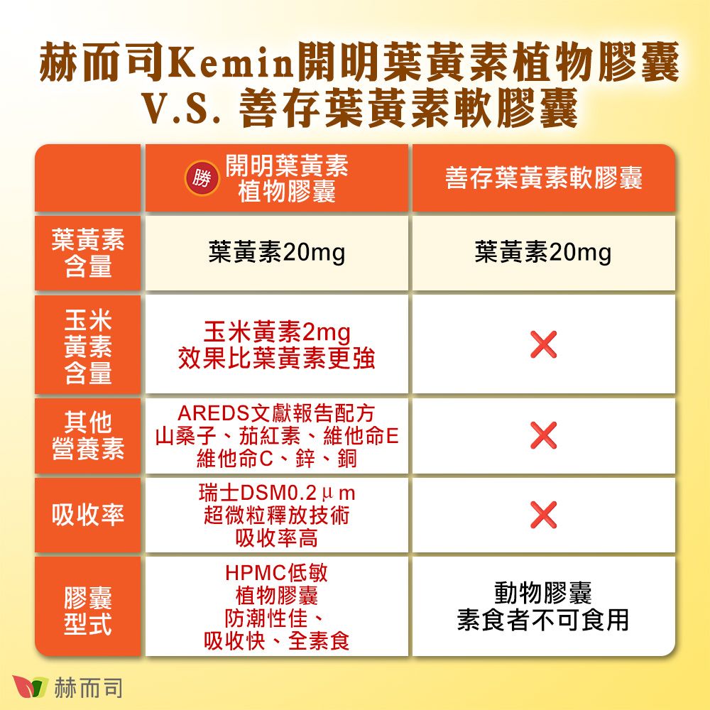 赫而司Kemin開明葉黃素植物膠囊V.S.善存葉黃素軟膠囊開明葉黃素勝植物膠囊善存葉黃素軟膠囊葉黃素含量葉黃素20mg葉黃素20mg玉米玉米黃素2mg黃素效果比葉黃素更強含量其他營養素吸收率膠囊型式AREDS文獻報告配方山桑子、茄紅素、維他命E維他命C、鋅、銅瑞士DSM0.2 超微粒釋放技術吸收率高HPMC低敏植物膠囊防潮性佳、吸收快、全素食動物膠囊素食者不可食用赫而司