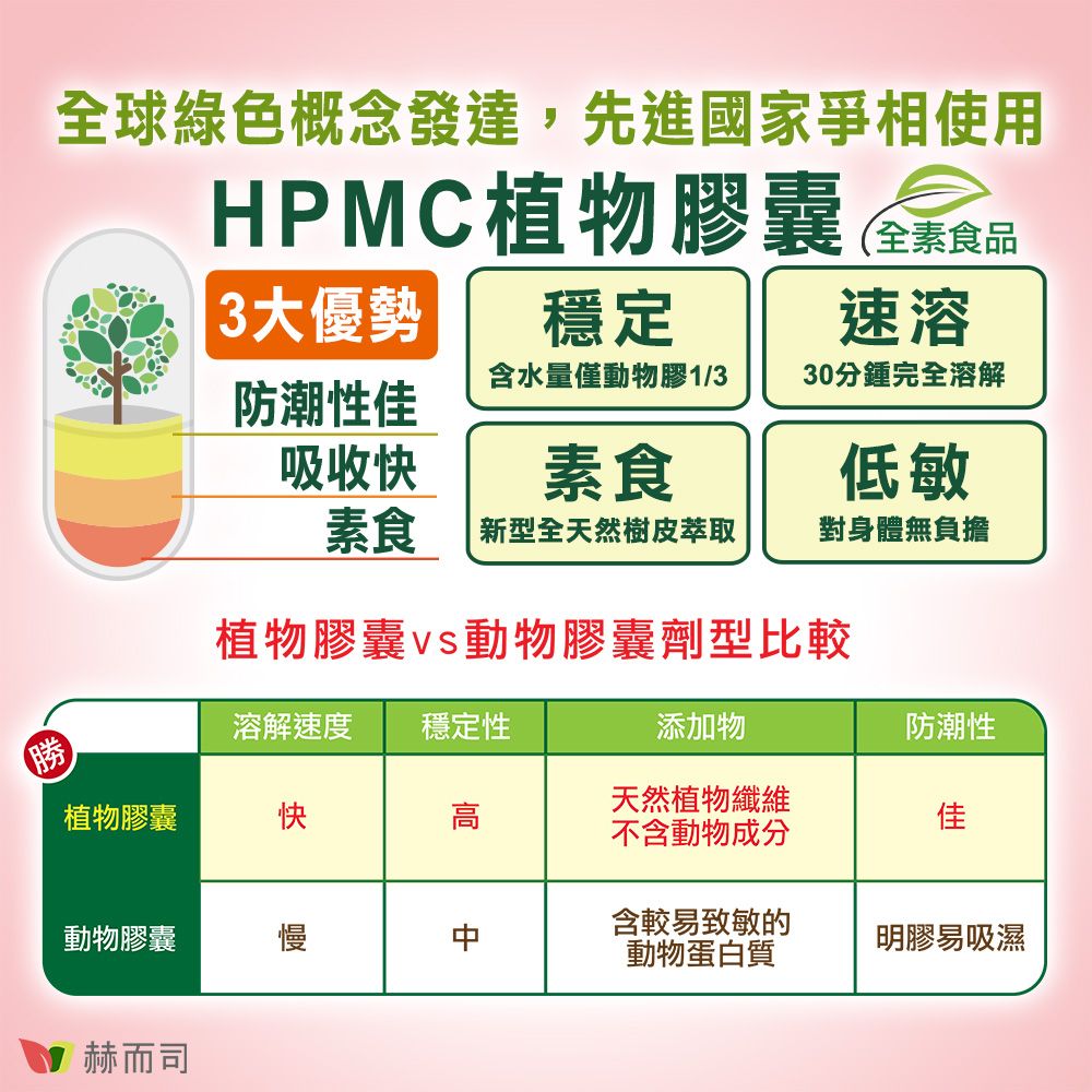 全球綠色概念發達,先進國家爭相使用HPMC植物膠囊3大優勢穩定速溶含水量僅動物膠1/330分鍾完全溶解防潮性佳吸收快素食低敏素食新型全天然樹皮萃取對身體無負擔植物膠囊動物膠囊劑型比較溶解速度 穩定性添加物防潮性植物膠囊快高天然植物纖維不含動物成分佳動物膠囊慢含較易致敏的動物蛋白質明膠易吸濕赫而司