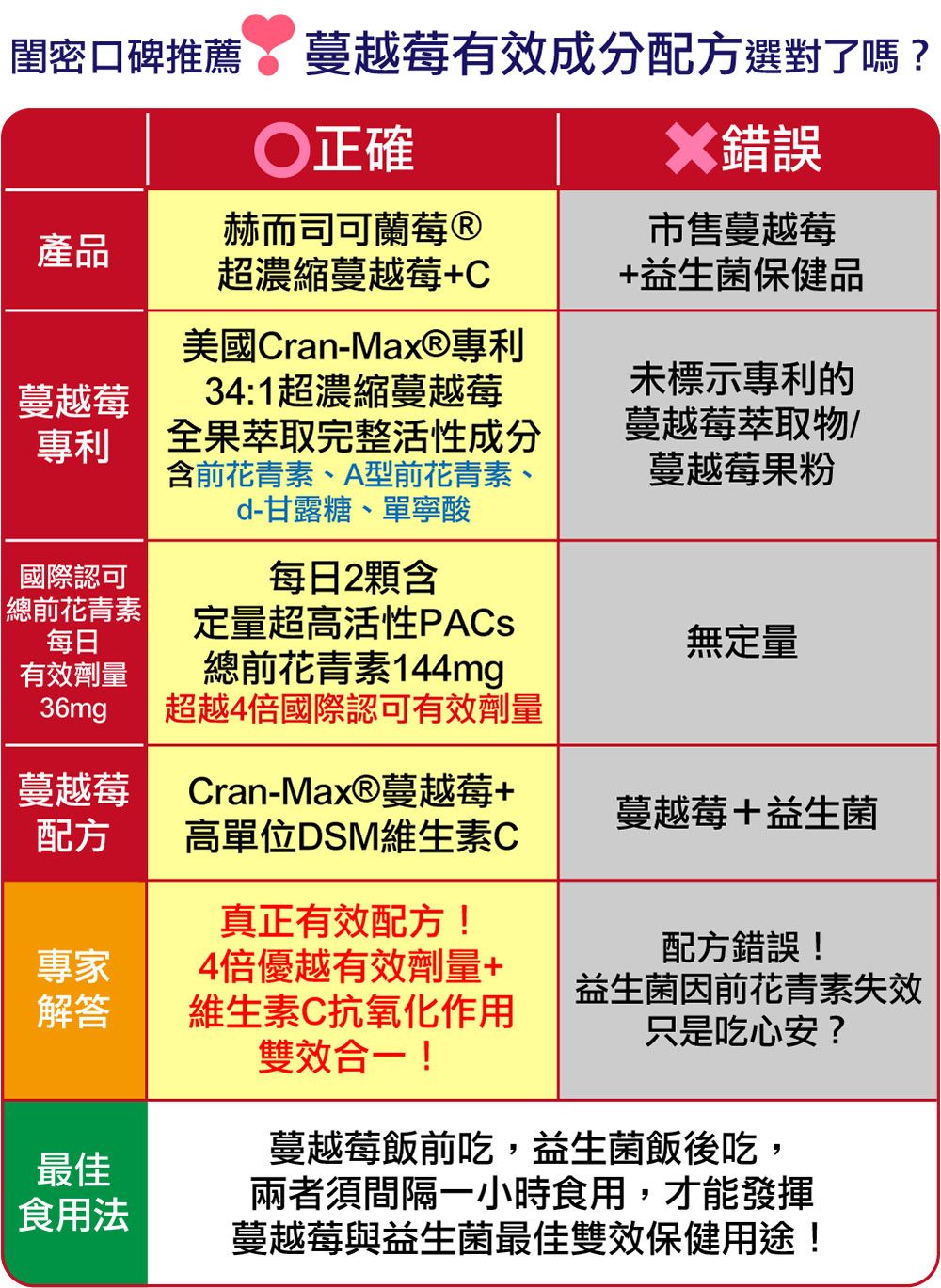 閨密口碑推薦 蔓越莓有效成分配方選對了嗎?○正確X錯誤產品赫而司可蘭莓®超濃縮蔓越莓+C市售蔓越莓+益生菌保健品蔓越莓專利美國Cran-Max®專利34:1超濃縮蔓越莓全果萃取完整活性成分含前花青素、A型前花青素、d-甘露糖、單寧酸未標示專利的蔓越莓萃取物蔓越莓果粉每日2顆含國際認可|總前花青素|每日有效劑量36mg蔓越莓配方Cran-Max®蔓越莓+高單位DSM維生素C定量超高活性PACS總前花青素144mg超越4倍國際認可有效劑量無定量蔓越莓+益生菌專家解答真正有效配方!4倍優越有效劑量+維生素C抗氧化作用雙效合一!配方錯誤!最佳食用法益生菌因前花青素失效只是吃心安?蔓越莓飯前吃,益生菌飯後吃,兩者須間隔一小時食用,才能發揮蔓越莓與益生菌最佳雙效保健用途!