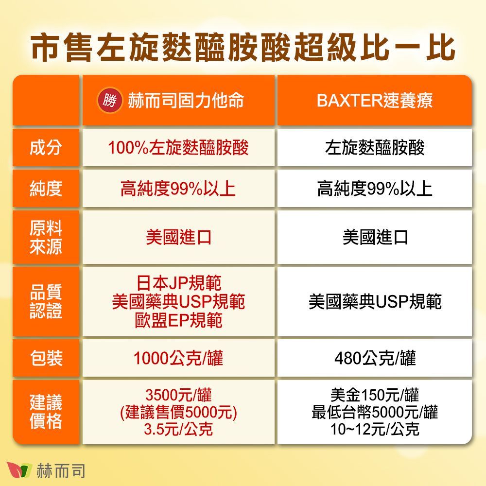 市售左旋麩醯胺酸超級比一比勝 赫而司固力他命BAXTER速養療成分100%左旋麩醯胺酸左旋麩醯胺酸純度高純度99%以上高純度99%以上原料美國進口美國進口來源日本JP規範品質認證美國藥典USP規範歐盟EP規範美國藥典USP規範包裝1000公克/罐建議3500元/罐(建議售價5000元)價格3.5元/公克480公克/罐美金150元/罐最低台幣5000元/罐10~12元/公克赫而司