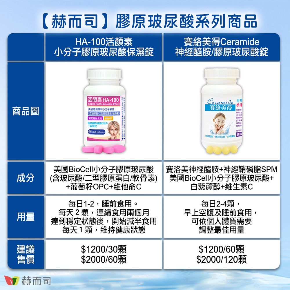 商品圖【赫而司】膠原系列商品HA-100活賽絡美得Ceramide小分子膠原玻尿酸保濕錠神經醯胺膠原玻尿酸錠活素 HA-100Supports Healthy Skin, Joints & Vision美國原廠專利小分子膠原(含玻尿酸/軟骨素)Ceramide 賽絡美得季(含一般搞定! 成分用量建議售價赫而司美國BioCell小分子膠原玻尿酸(含玻尿酸/二型膠原蛋白/軟骨素)+葡萄籽OPC+維他命C每日1-2,睡前食用。每天2顆,連續食用兩個月達到穩定狀態後,開始減半食用每天1顆,維持健康狀態$1200/30顆$2000/60顆賽洛美神經醯胺+神經鞘磷脂SPM美國BioCell小分子膠原玻尿酸+白藜蘆醇+維生素C每日2-4顆,早上空腹及睡前食用,可依個人體質需要調整最佳用量$1200/60顆$2000/120顆