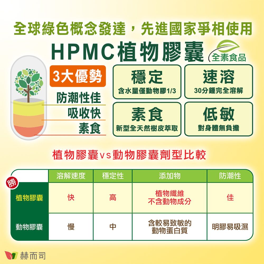 全球綠色概念發達,先進國家爭相使用HPMC植物膠囊 3大優勢穩定食品速溶含水量僅動物膠1/330分鍾完全溶解防潮性佳吸收快素食低敏素食 新型全天然樹皮萃取對身體無負擔植物膠囊動物膠囊劑型比較溶解速度 穩定性添加物防潮性植物膠囊快高植物纖維不含動物成分佳動物膠囊慢含較易致敏的動物蛋白質明膠易吸濕赫而司