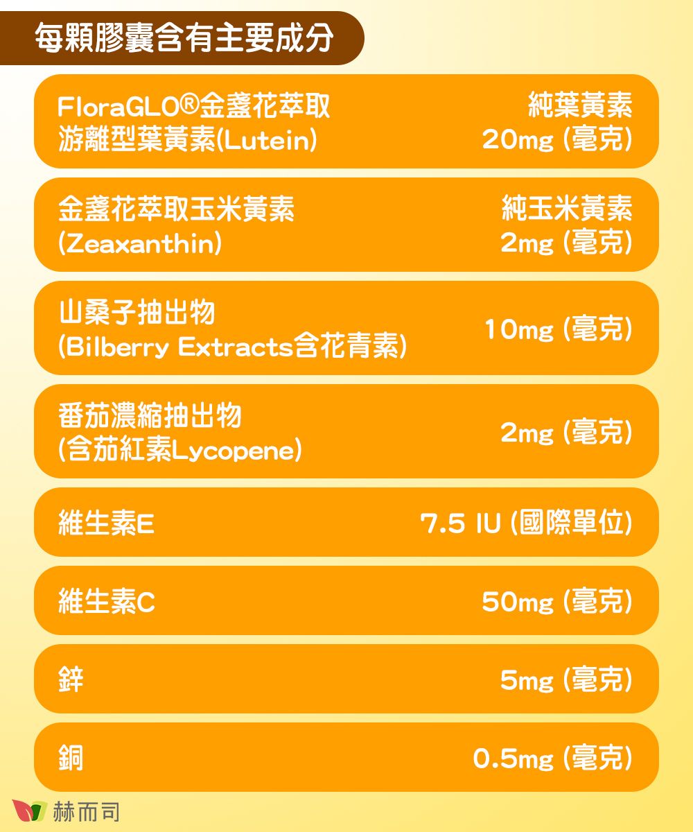 每顆膠囊含有主要成分FloraGLO®金盞花萃取游離型葉黃素(Lutein)純葉黃素20mg(毫克)金盞花萃取玉米黃素純玉米黃素(Zeaxanthin)2mg(毫克)山桑子抽出物(Bilberry Extracts含花青素)10mg(毫克)番茄濃縮抽出物(含茄紅素Lycopene)2mg(毫克)維生素E7.5  (國際單位)50mg(毫克)維生素C鋅銅赫而司5mg(毫克)0.5mg(毫克)