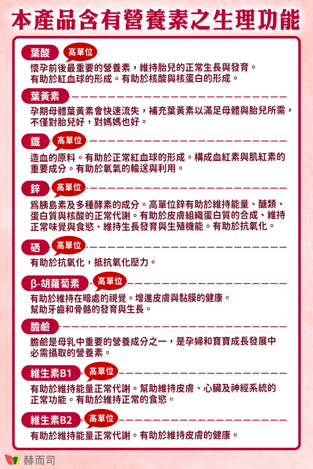 本產品含有營養素之生理功能葉酸高單位懷孕前後最重要的營養素,維持胎兒的正常生長與發育。有助於紅血球的形成。有助於核酸與核蛋白的形成。葉黃素孕期母體葉黃素會快速流失,補充葉黃素以滿足母體與胎兒所需,不僅對胎兒好,對媽媽也好。鐵 高單位造血的原料。有助於正常紅血球的形成。構成血紅素與肌紅素的重要成分。有助於氧氣的輸送與利用。鋅 高單位胰島素及多種酵素的成分。高單位有助於維持能量、醣類、蛋白質與核酸的正常代謝。有助於皮膚組織蛋白質的合成、維持正常味覺與食慾、維持生長發育與生殖機能。有助於抗氧化。硒 高單位有助於抗氧化,抵抗氧化壓力。胡蘿蔔素高單位有助於維持在暗處的視覺。增進皮膚與黏膜的健康。幫助牙齒和骨骼的發育與生長。膽鹼 膽鹼是母乳中重要的營養成分之一,是孕婦和寶寶成長發展中必需攝取的營養素。維生素B1 高單位有助於維持能量正常代謝。幫助維持皮膚、心臟及神經系統的正常功能。有助於維持正常的食慾。維生素B2 高單位有助於維持能量正常代謝。有助於維持皮膚的健康。 赫而司