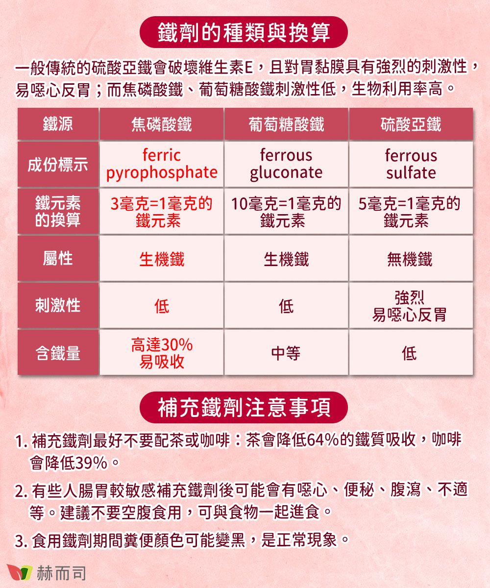 鐵劑的種類與換算一般傳統的硫酸亞鐵會破壞維生素E,且對胃黏膜具有強烈的刺激性,易噁心反胃;而焦磷酸鐵、葡萄糖酸鐵刺激性低,生物利用率高。鐵源焦磷酸鐵葡萄糖酸鐵硫酸亞鐵ferricferrousferrous成份標示pyrophosphategluconatesulfate鐵元素的換算鐵元素3毫克=1毫克的10毫克=1毫克的 5毫克=1毫克的鐵元素鐵元素屬性生機鐵生機鐵無機鐵刺激性強烈低低易噁心反胃高達30%含鐵量中等低易吸收補充鐵劑注意事項1. 補充鐵劑最好不要配茶或咖啡:茶會降低64%的鐵質吸收,咖啡會降低39%。2. 有些人腸胃較敏感補充鐵劑後可能會有噁心、便秘、腹瀉、不適等。建議不要空腹食用,可與食物一起進食。3. 食用鐵劑期間糞便顏色可能變黑,是正常現象。赫而司