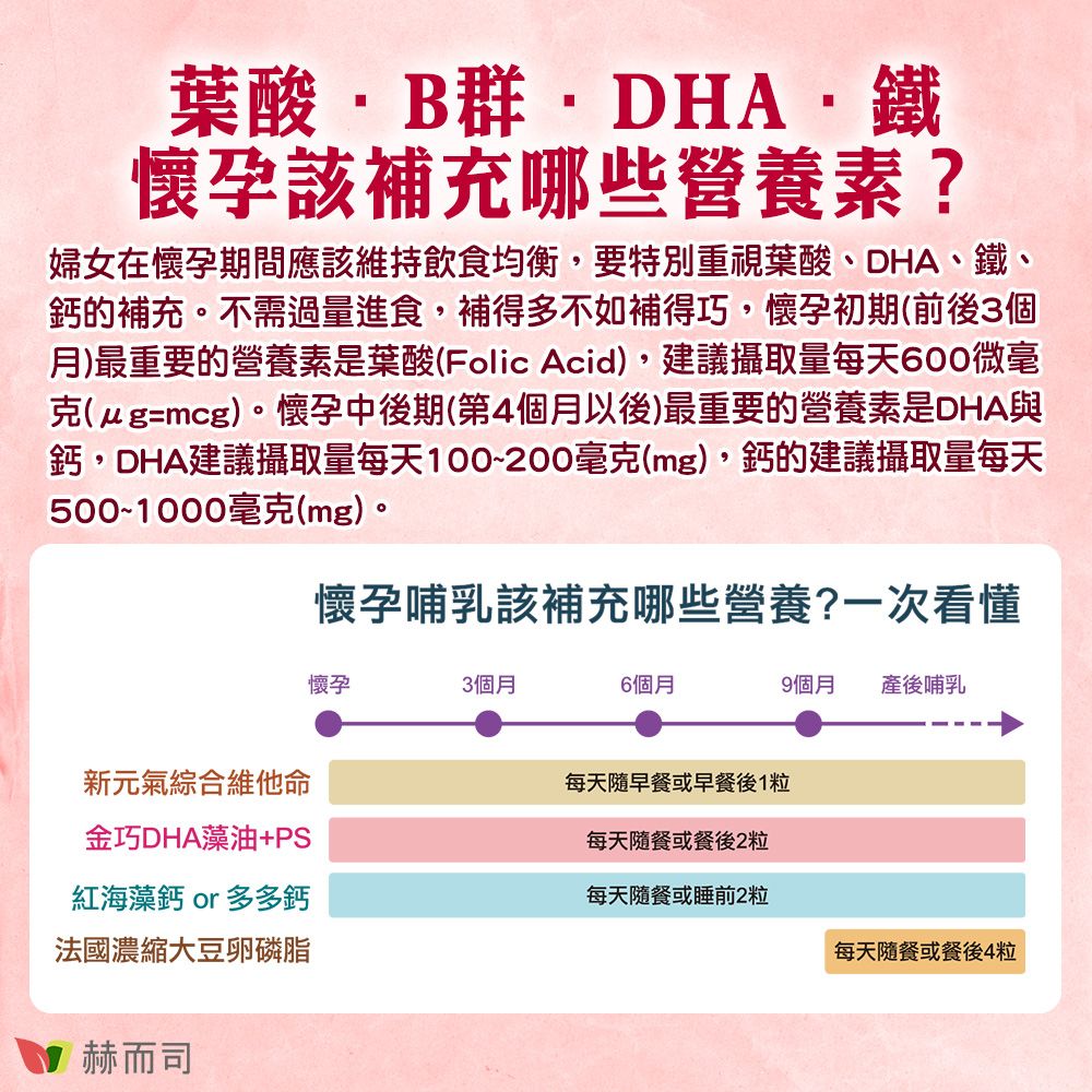 葉酸B群·DHA·鐵懷孕該補充哪些營養素?婦女在懷孕期間應該維持飲食均衡,要特別重視葉酸、DHA、鐵、鈣的補充。不需過量進食,補得多不如補得巧,懷孕初期前後3個月)最重要的營養素是葉酸(Folic Acid),建議攝取量每天600微毫(mcg)。 懷孕中後期(第4個月以後)最重要的營養素是DHA與鈣,DHA建議攝取量每天100200毫克(mg),鈣的建議攝取量每天500~1000毫克(mg)。懷孕哺乳該補充哪些營養?一次看懂懷孕3個月6個月9個月 產後哺乳新元氣綜合維他命金巧DHA藻油+PS紅海藻鈣 or 多多鈣每天隨早餐或早餐後1粒每天隨餐或餐後2粒每天隨餐或睡前2粒法國濃縮大豆卵磷脂每天隨餐或餐後4粒赫而司