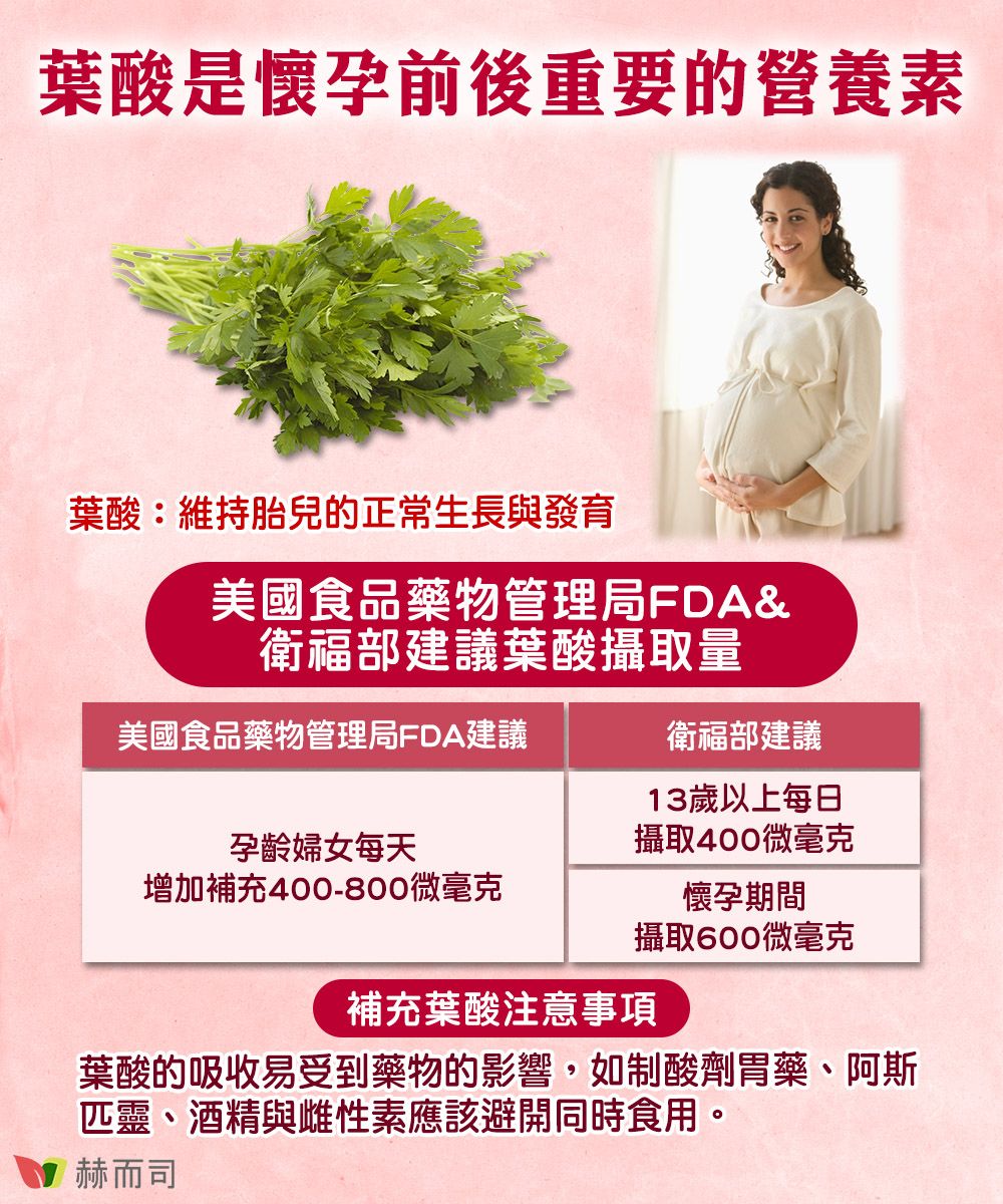 葉酸是懷孕前後重要的營養素葉酸:維持胎兒的正常生長與發育美國食品藥物管理局FDA&衛福部建議葉酸攝取量衛福部建議美國食品藥物管理局FDA建議孕齡婦女每天13歲以上每日攝取400微毫克增加補充400-800微毫克懷孕期間攝取600微毫克補充葉酸注意事項葉酸的吸收易受到藥物的影響,如制酸劑胃藥、阿斯匹靈、酒精與雌性素應該避開同時食用。赫而司