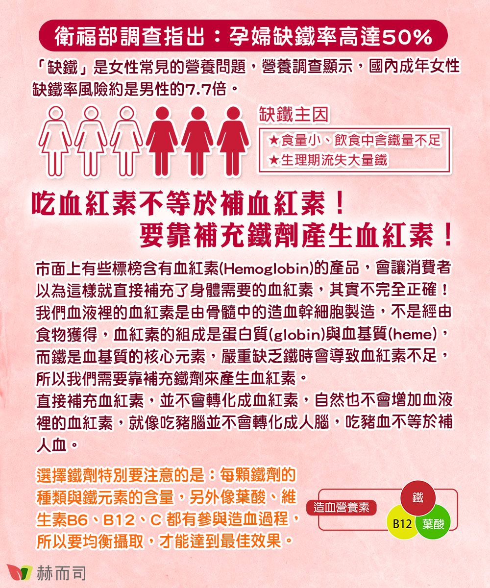 衛福部調查指出:孕婦缺鐵率高達50%「缺鐵」是女性常見的營養問題,營養調查顯示,國內成年女性缺鐵率風險約是男性的7.7倍。缺鐵主因食量小飲食中含鐵量不足生理期流失大量鐵吃血紅素不等於補血紅素!要靠補充鐵劑產生血紅素!市面上有些標榜含有血紅素(Hemoglobin)的產品,會讓消費者以為這樣就直接補充了身體需要的血紅素,其實不完全正確!我們血液裡的血紅素是由骨髓中的造血幹細胞製造,不是經由食物獲得,血紅素的組成是蛋白質(globin)與血基質(heme),而鐵是血基質的核心元素,嚴重缺乏鐵時會導致血紅素不足,所以我們需要靠補充鐵劑產生血紅素。直接補充血紅素,並不會轉化成血紅素,自然也不會增加血液裡的血紅素,就像吃豬腦並不會轉化成人腦,吃豬血不等於補人血。選擇鐵劑特別要注意的是:每顆鐵劑的種類與鐵元素的含量,另外像葉酸、維生素B6、B12、C都有參與造血過程,所以要均衡攝取,才能達到最佳效果。赫而司鐵造血營養素B12 葉酸
