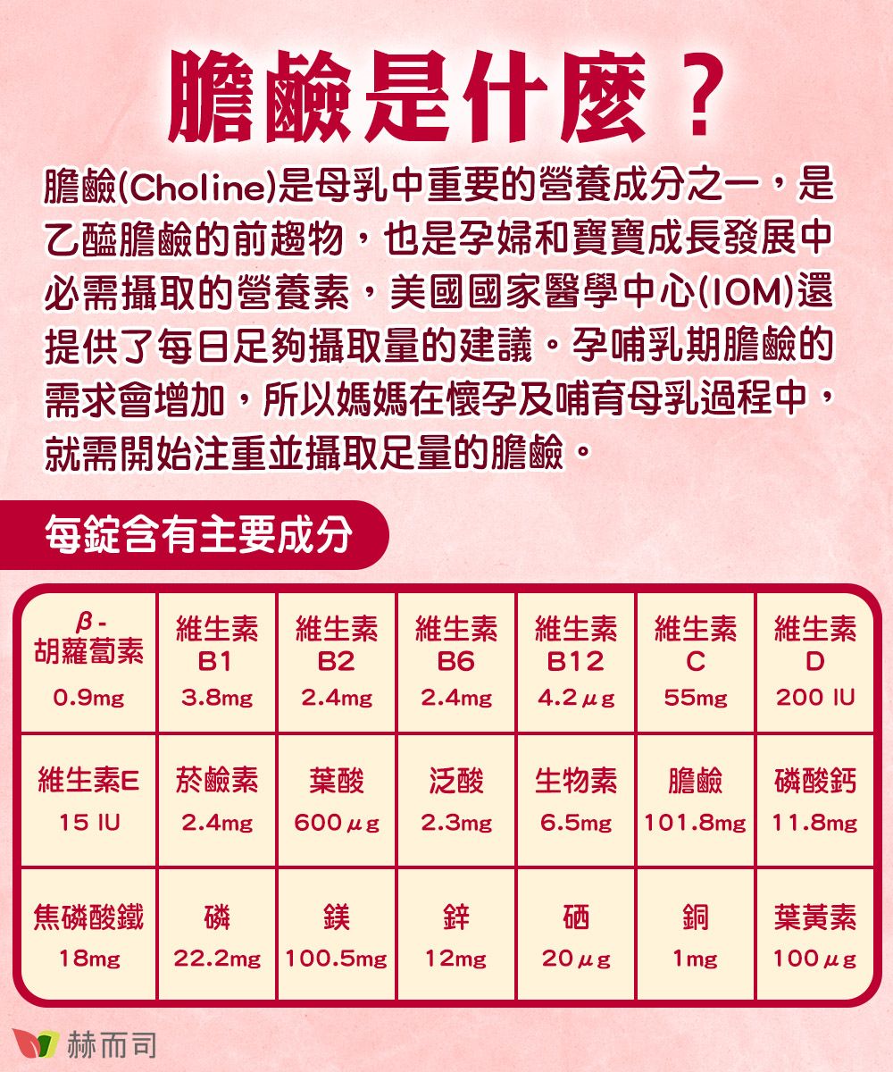 膽鹼是什麼?膽鹼(holine)是母乳中重要的營養成分之一,是乙醯膽鹼的前趨物,也是孕婦和寶寶成長發展中必需攝取的營養素,美國國家醫學中心(IOM)還提供了每日足夠攝取量的建議。孕哺乳期膽鹼的需求會增加,所以媽媽在懷孕及哺育母乳過程中,就需開始注重並攝取足量的膽鹼。每錠含有主要成分 B1B2維生素維生素 維生素 維生素維生素 維生素胡蘿蔔素B6B12CD0.9m3.8m2.4mg 2.4mg4.2 55mg200 維生素E菸鹼素 葉酸泛酸生物素膽鹼磷酸鈣15 IU2.4mg 2.3mg6.5mg101.8mg11.8mg焦磷酸鐵磷鎂鋅硒銅18mg22.2mg 100.5mg12mg20 g1mg葉黃素100 g赫而司