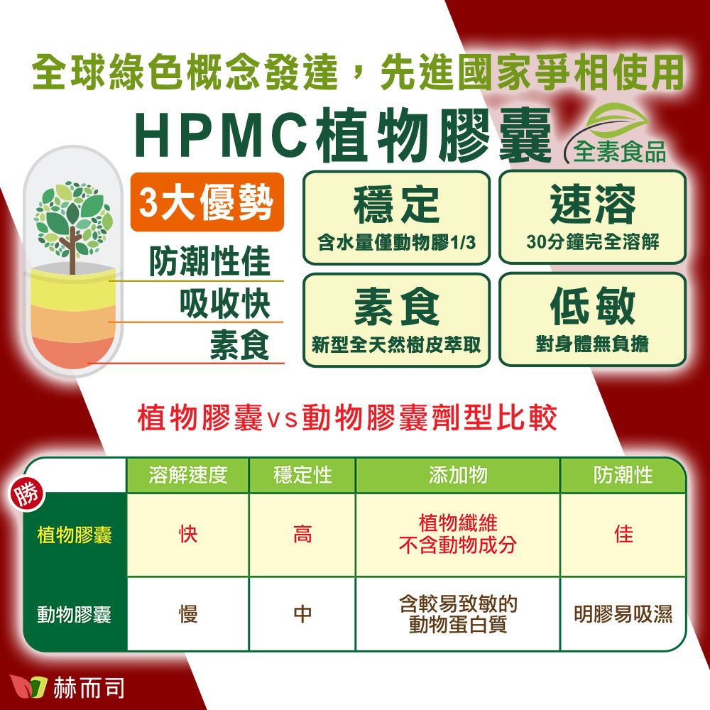 球綠色概念發達,先進國家爭相使用HPMC植物膠囊(全食)穩定3大優勢速溶含水量僅動物膠1/330分鐘完全溶解防潮性佳吸收快素食低敏素食 新型全天然樹皮萃取對身體無負擔植物膠囊動物膠囊劑型比較溶解速度 穩定性添加物防潮性植物膠囊快植物纖維不含動物成分佳含較易致敏的動物膠囊明膠易吸濕動物蛋白質 赫而司