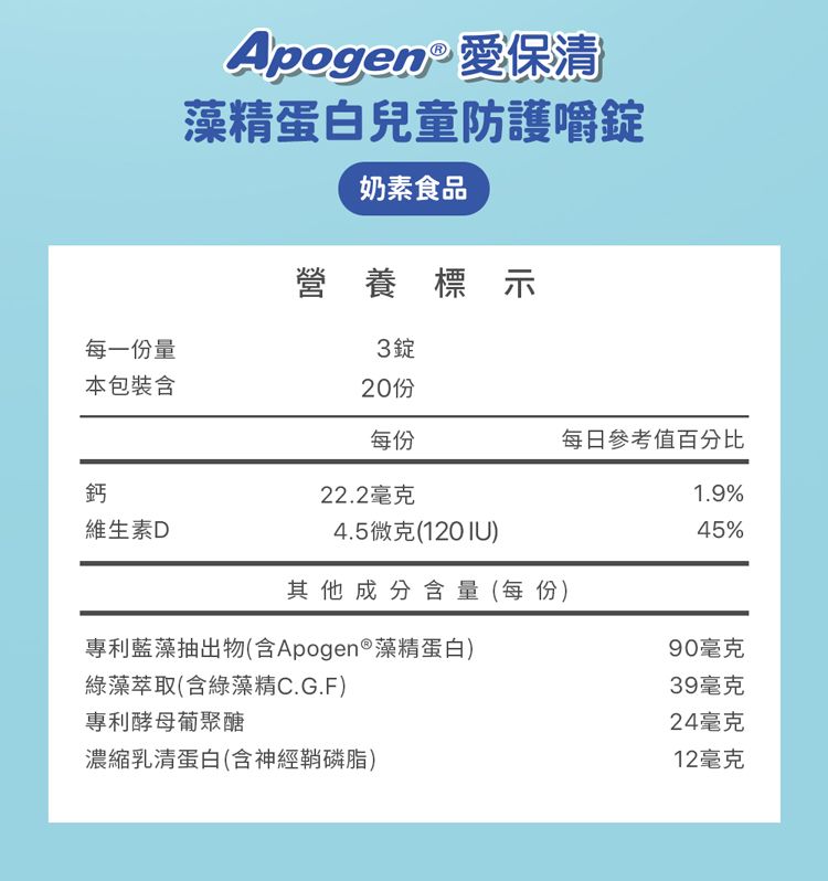 Apogen 愛保清藻精蛋白兒童防護嚼錠奶素食品營養標示每一份量3錠本包裝含每份每日參考值百分比鈣22.2毫克1.9%維生素D4.5微克(120IU)45%其他成分含量(每份)專利藍藻抽出物(含Apogen®藻精蛋白)90毫克綠藻萃取(含綠藻精C.G.F)39毫克專利酵母葡聚醣濃縮乳清蛋白(含神經鞘磷脂)24毫克12毫克