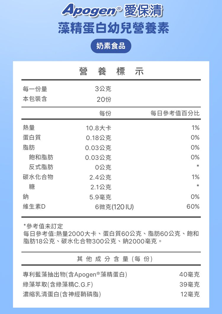 Apogen  保清藻精蛋白幼兒營養素奶素食品營養標示每一份量3公克本包裝含熱量蛋白質.18公克脂肪0.03公克每份每日參考值百分比10.8大卡1%0%0%飽和脂肪0.03公克0%反式脂肪0公克碳水化合物2.4公克1%糖2.1公克鈉5.9毫克維生素D6微克(120 0%60%*參考值未訂定每日參考值:熱量2000大卡、蛋白質60公克、脂肪60公克、飽和脂肪18公克、碳水化合物300公克、鈉2000毫克。其他成分含量(每份)專利藍藻抽出物(含Apogen®藻精蛋白)40毫克綠藻萃取(含綠藻精C.G.F)39毫克濃縮乳清蛋白(含神經鞘磷脂)12毫克