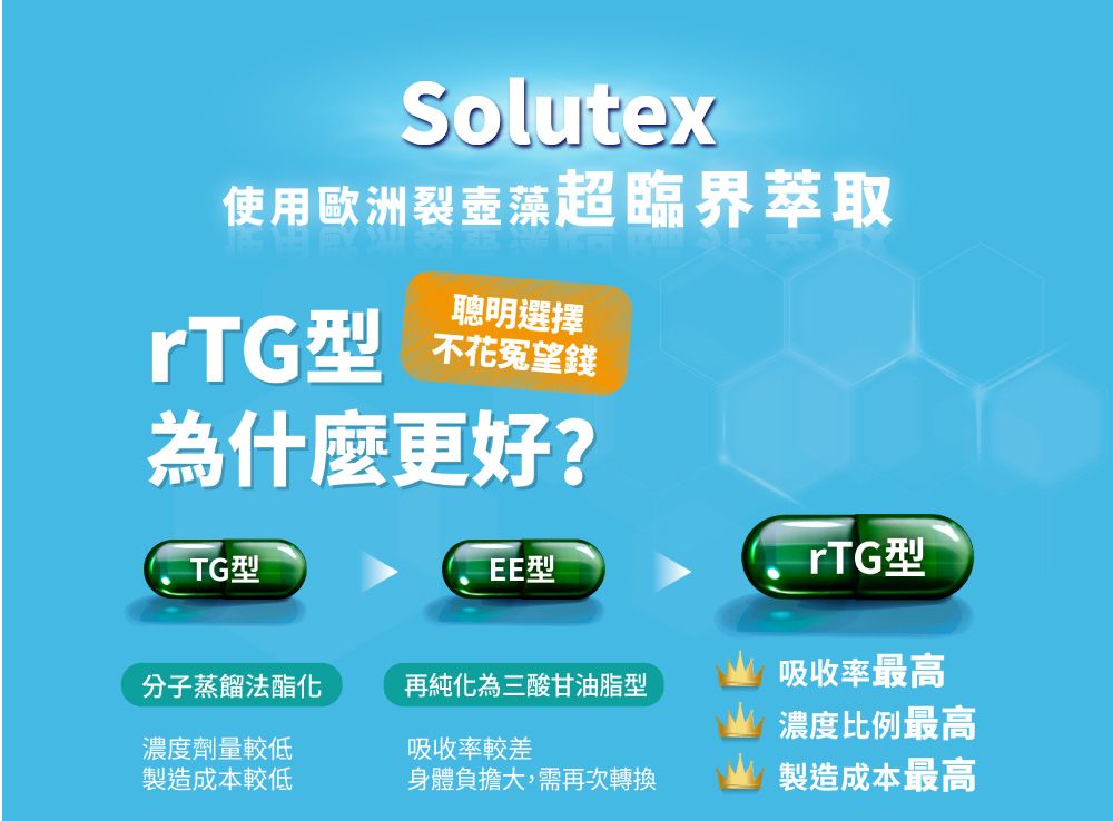 Solutex使用歐洲裂藻超臨界萃取rTG型聰明選擇不花冤望錢為什麼更好?型EE型rTG型分子蒸餾法酯化再純化為三酸甘油脂型吸收率最高濃度比例最高濃度劑量較低吸收率較差製造成本較低身體負擔大,需再次轉換製造成本最高