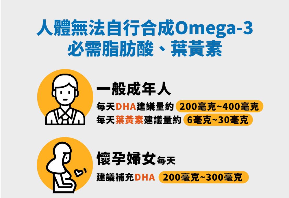 人體無法自行合成Omega-3必需脂肪酸、葉黃素一般成年人每天DHA建議量約200毫克~400毫克毎天葉黃素建議量約 6毫克~30毫克懷孕婦女 每天建議補充DHA 200毫克~300毫克