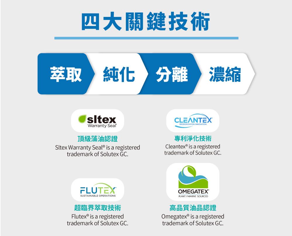 四大關鍵技術萃取 純化 分離濃縮Warranty Seal頂級藻油認證Sltex Warranty Seal® is a registeredtrademark of Solutex GC.CLEANTEX 專利淨化技術Cleantex® is a registeredtrademark of Solutex GC.FLUTEXSUSTAINABLE OPERATIONS超臨界萃取技術Flutex® is a registeredtrademark of Solutex GC.OMEGATEX®PLANTMARINE SOURCED高品質油品認證Omegatex® is a registeredtrademark of Solutex GC.