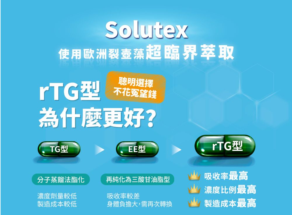 Solutex使用歐洲裂藻超臨界萃取rTG型聰明選擇不花冤望錢為什麼更好?型EE型rTG型分子蒸餾法酯化再純化為三酸甘油脂型吸收率最高濃度比例最高濃度劑量較低吸收率較差製造成本較低身體負擔大,需再次轉換製造成本最高