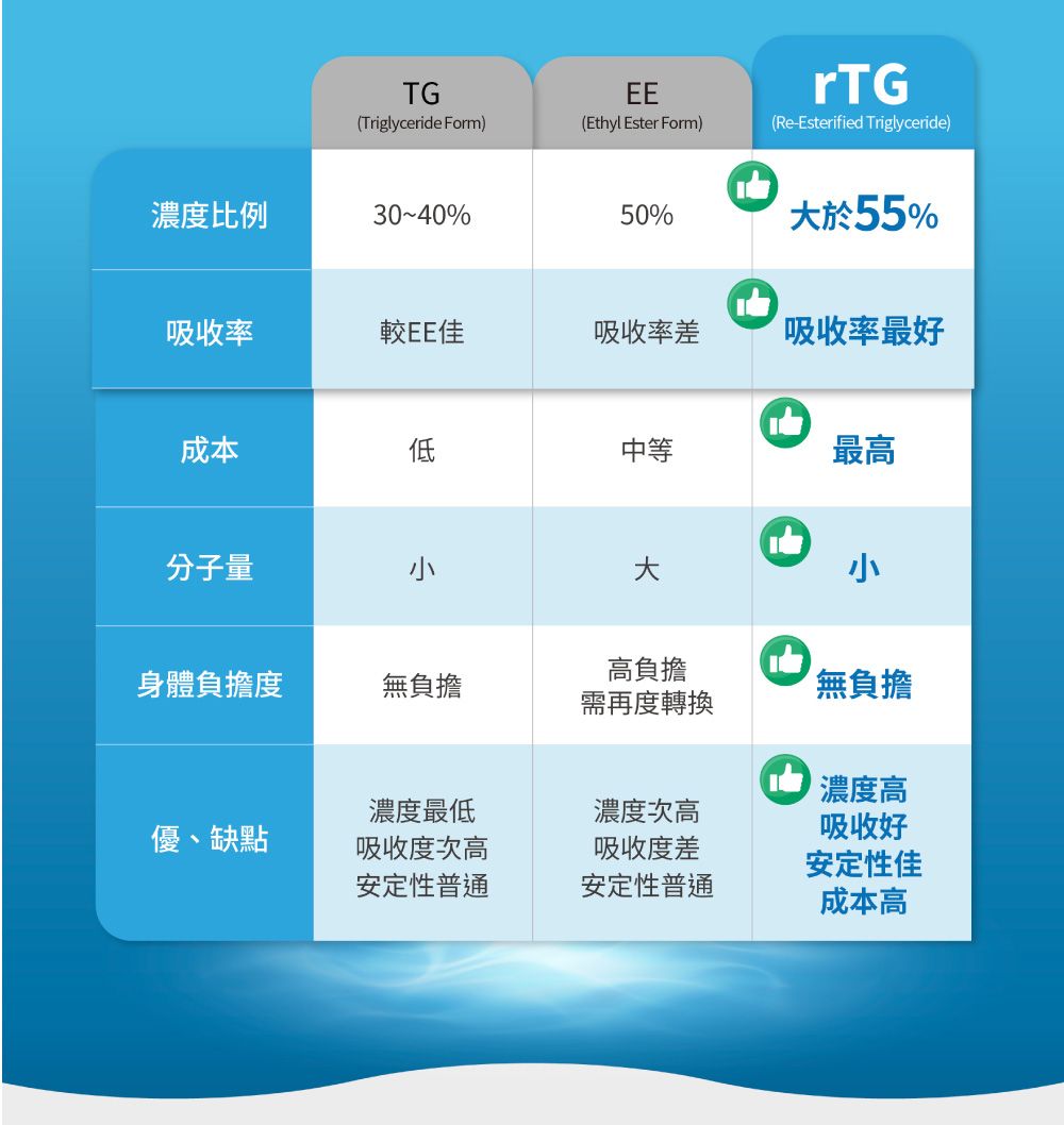 TG(Triglyceride Form)(Ethyl Ester Form)rTG(Re-Esterified Triglyceride)濃度比例3040%50%於55%吸收率較EE吸收率差吸收率最好成本低中等最高分子量大身體負擔度無負擔高負擔需再度轉換無負擔濃度高優、缺點濃度最低吸收度次高安定性普通濃度次高吸收度差安定性普通吸收好安定性佳成本高