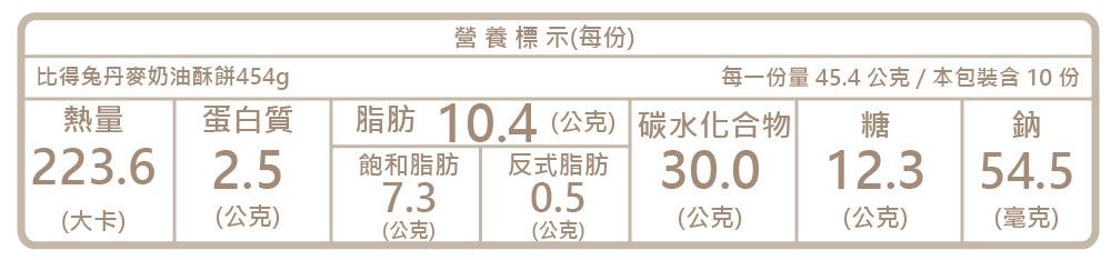 營養標示每份)比得兔丹麥奶油酥餅454g每一份量45.4公克/本包裝含 10 份熱量蛋白質脂肪 10.4(公克) 碳水化合物糖鈉223.62.5飽和脂肪反式脂肪30.012.354.57.30.5(大卡)(公克)(公克)(公克)(毫克)(公克)(公克)
