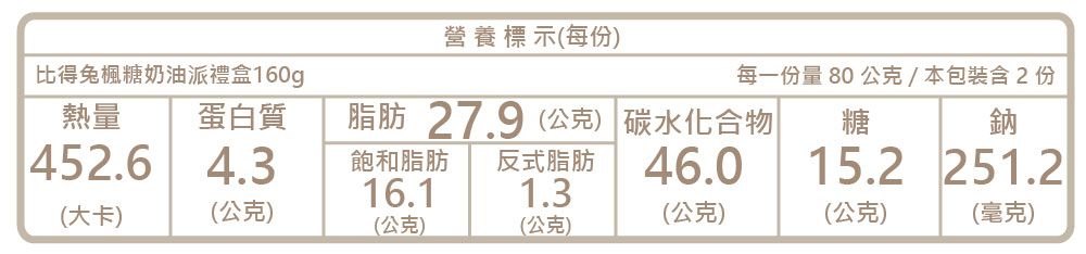 比得兔楓糖奶油派禮盒160g營養標示每份每一份量 80 公克/本包裝含2份熱量蛋白質脂肪27.9(公克) 碳水化合物糖鈉452.64.3飽和脂肪 反式脂肪46.015.2251.216.11.3(大卡)(公克)(公克)(公克)()(公克)(公克)