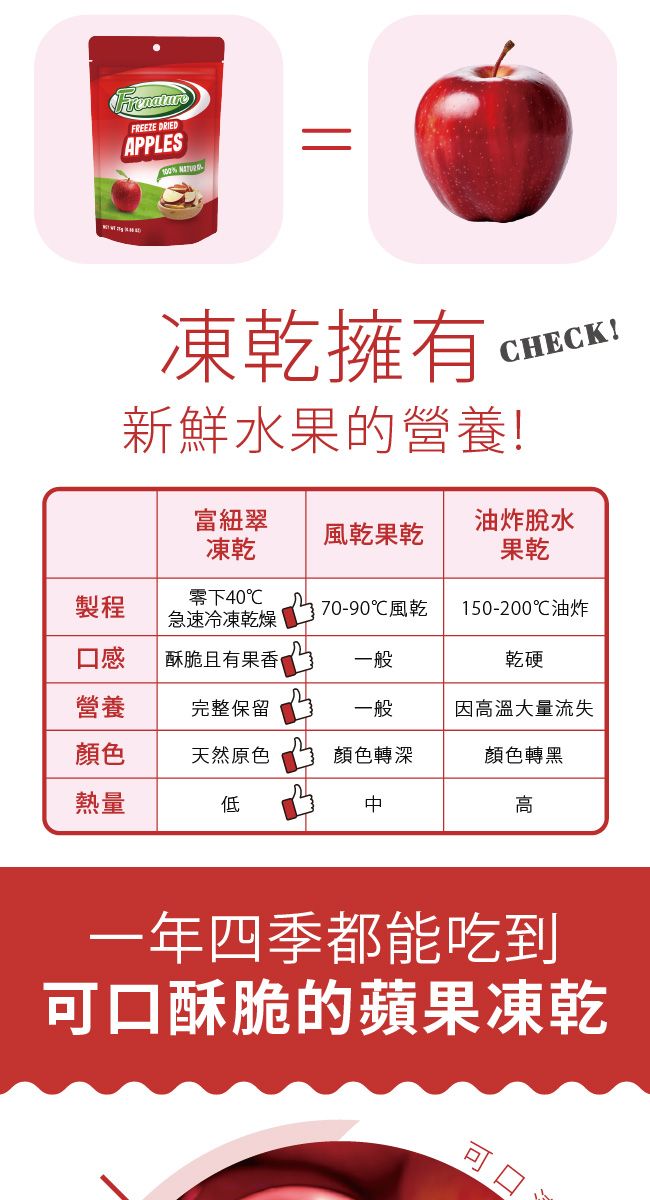 FREEZE DRIEDAPPLES 凍乾擁有新鮮水果的營養!CHECK!富紐翠凍乾油炸脫水風乾果乾果乾製程零下40℃急速冷凍乾燥℃風乾150-200℃油炸口感酥脆且有果香一般乾硬營養完整保留一般因高溫大量流失顏色天然原色顏色轉深顏色轉黑熱量低高一年四季都能吃到可口酥脆的蘋果凍乾可口