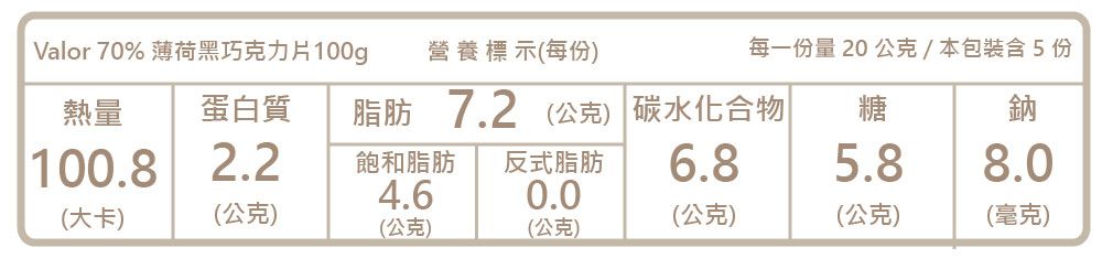 Valor 70% 薄荷黑巧克力片100g營養標示(每份)每一份量20公克/本包裝含5份熱量100.8蛋白質脂肪 7.2 (公克) 碳水化合物糖鈉2.2飽和脂肪反式脂肪6.85.88.04.60.0(大卡)(公克)(公克)(公克)(公克)(毫克)(公克)