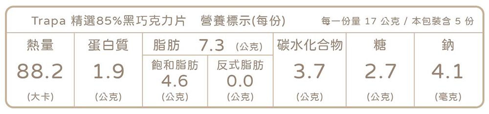 Trapa 精選85%黑巧克力片 營養標示每份)每一份量 17 公克/本包裝含 5 份熱量 蛋白質脂肪 7.3 (公克 碳水化合物糖鈉88.21.9飽和脂肪 反式脂肪3.72.74.14.60.0(大卡)(公克)(公克)(公克)(公克)(公克)(毫克)