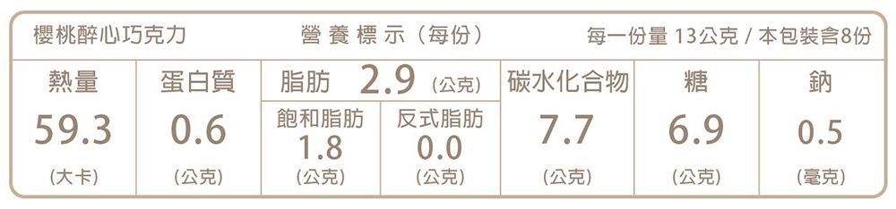 櫻桃醉心巧克力熱量營養標示(每份)每一份量13公克/本包裝含8份蛋白質脂肪2.9(公克碳水化合物|糖鈉59.30.6飽和脂肪反式脂肪7.76.90.51.80.0(大卡)(公克)(公克)(公克)(公克)(公克)(毫克)