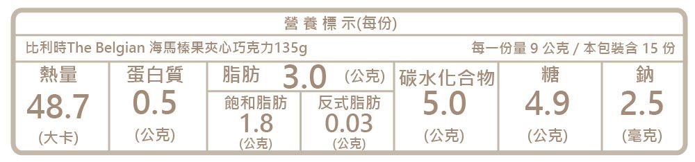 營養標示(每份)比利時The Belgian 海馬榛果夾心巧克力135g每一份量9公克/本包裝含15 份熱量蛋白質脂肪3.0(公克) 碳水化合物糖鈉48.70.5飽和脂肪 反式脂肪5.04.91.80.03(大卡)(公克)(公克)(公克)(毫克)(公克)(公克)