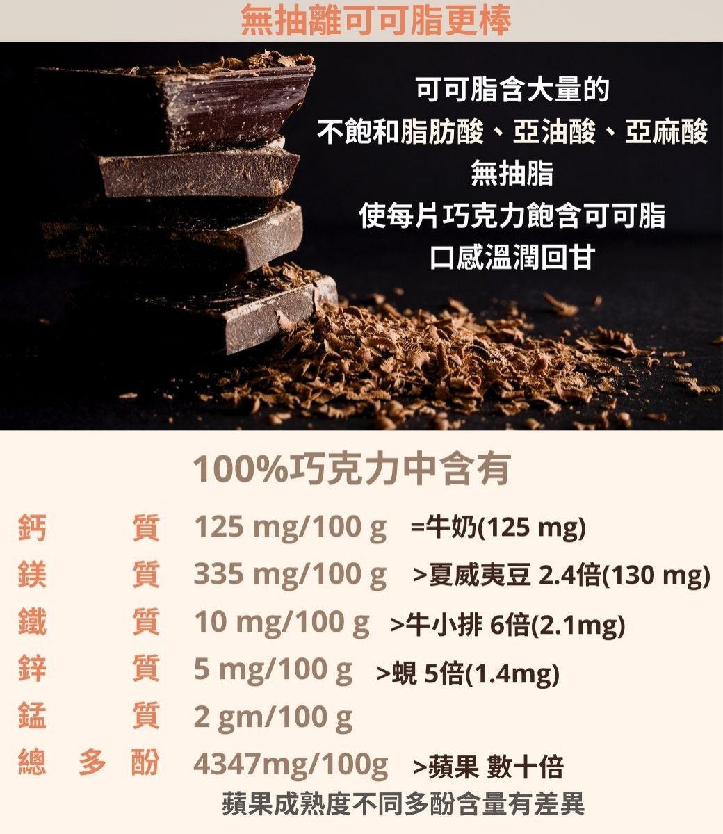 無抽離可可脂更棒可可脂含大量的不飽和脂肪酸、亞油酸、亞麻酸無抽脂使每片巧克力飽含可可脂口感溫潤回甘100%巧克力中含有鈣  125mg/100g=牛奶(125 mg)鎂 質 335mg/100g夏威夷豆2.4倍(130mg)鐵鋅 質 5mg/100g 蜆5倍(1.4mg)錳質 2gm/100g質 10mg/100g牛小排6倍(2.1mg)總多酚 4347mg/100g 蘋果 數十倍蘋果成熟度不同多酚含量有差異