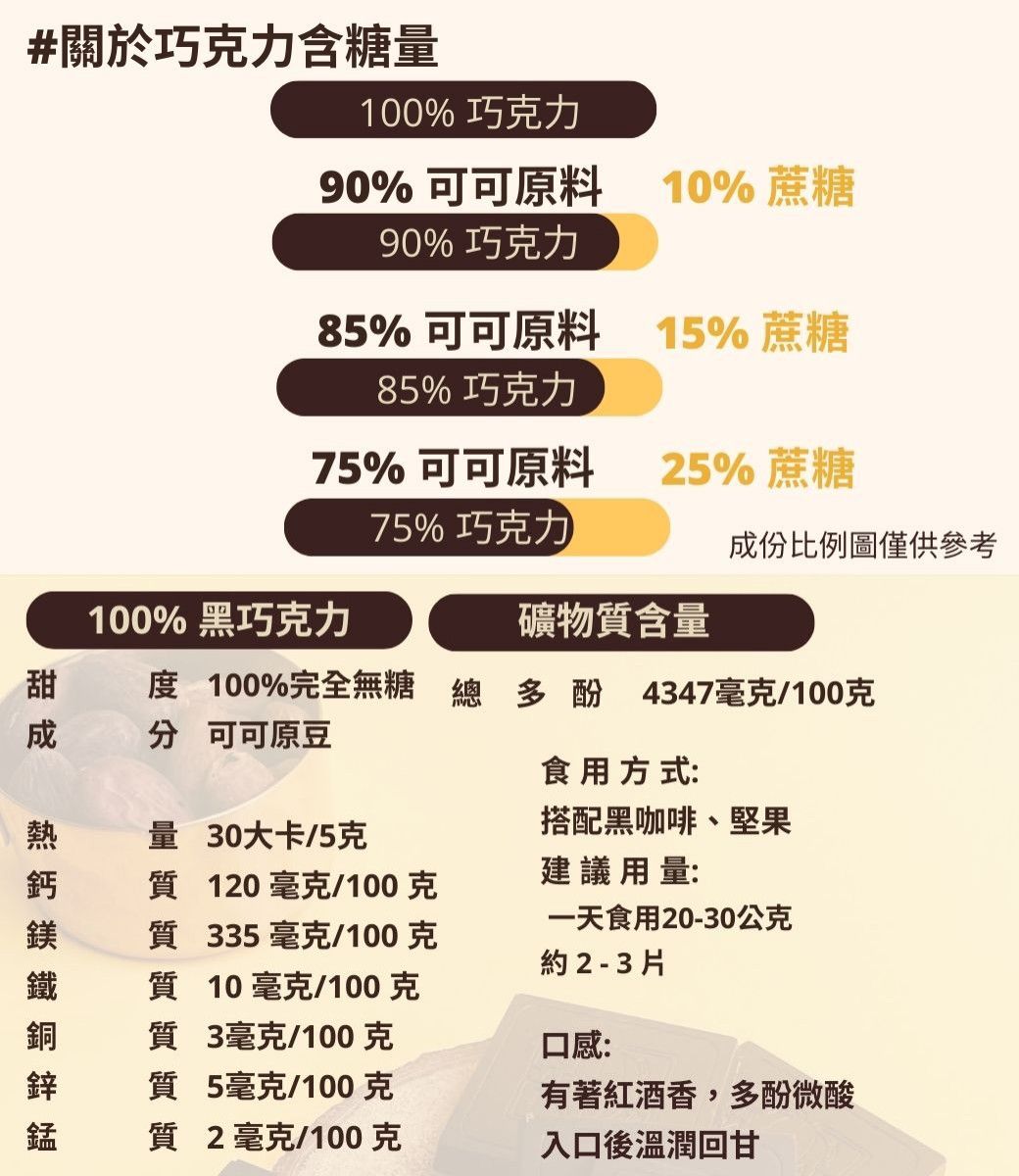 #關於巧克力含糖量100% 巧克力90% 可可原料 10%蔗糖90%巧克力85% 可可原料 15% 蔗糖85%巧克力75% 可可原料25% 蔗糖75%巧克力份比例圖僅供參考100% 黑巧克力礦物含量成度 100%完全無糖總多酚 4347毫克/100克 可可原豆食用方式:搭配黑咖啡、堅果鎂量 30大卡/5克 120毫克/100克質 335毫克/100克建議用量:一天食用20-30公克約 2 - 3片鐵 質10毫克/100克銅鋅 質 5毫克/100克質 3毫克/100克口感:有著紅酒香,多酚微酸錳質 2毫克/100克入口後溫潤回甘