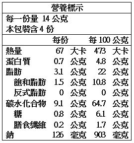 營養標示 每一份量14 本包裝含4份每份每10公克熱量67 大卡 473 大卡蛋白質0.7公克 48 公克脂肪飽和脂肪公克 公克15 公克 10.8公克反式脂肪 0 公克 0 公克碳水化合物 9.1 公克 64.7 公克08公克 6.1 公克鈉糖膳食纖維 02 公克 1.7公克