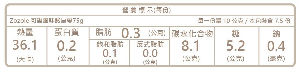 營養標示(每份)Zozole 可樂風味酸扁帶75g每一份量 10公克 本包裝含7.5 份熱量蛋白質脂肪0.3(公克) 碳水化合物糖鈉36.10.2飽和脂肪 反式脂肪8.15.20.40.10.0(大卡)(公克)(公克)(公克)(毫克)(公克)(公克)