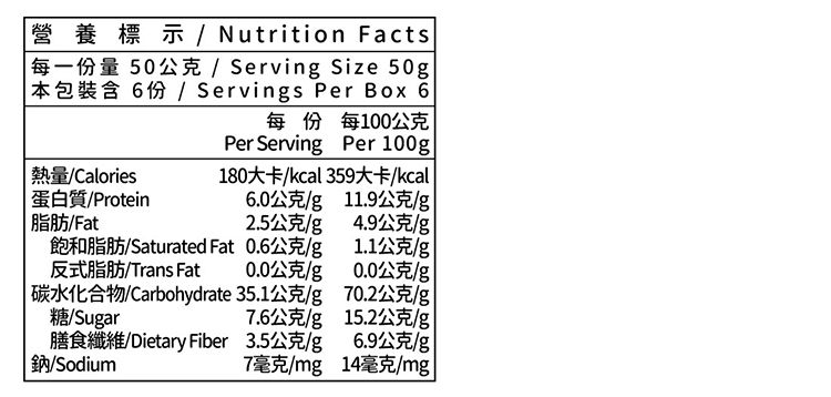 營養標示 Nutrition Facts每一份量50公克 Servin Size 50g本包裝含6份 Servings Per Box 6每份 每100公克Per Serving Per 100g熱量/Calories180大卡/kcal 359大卡/kcal蛋白質/Protein6.0公克/g11.9公克/g 脂肪/Fat2.5公克/g4.9公克/g飽和脂肪/Saturated Fat0.6公克/g1.1公克/g反式脂肪/Trans Fat0.0公克/g0.0公克/g碳水化合物/Carbohydrate35.1公克/g70.2公克/g糖/Sugar7.6公克/g15.2公克/g膳食纖維/Dietary Fiber3.5公克/g6.9公克/g|鈉/Sodium7毫克/mg14毫克/mg