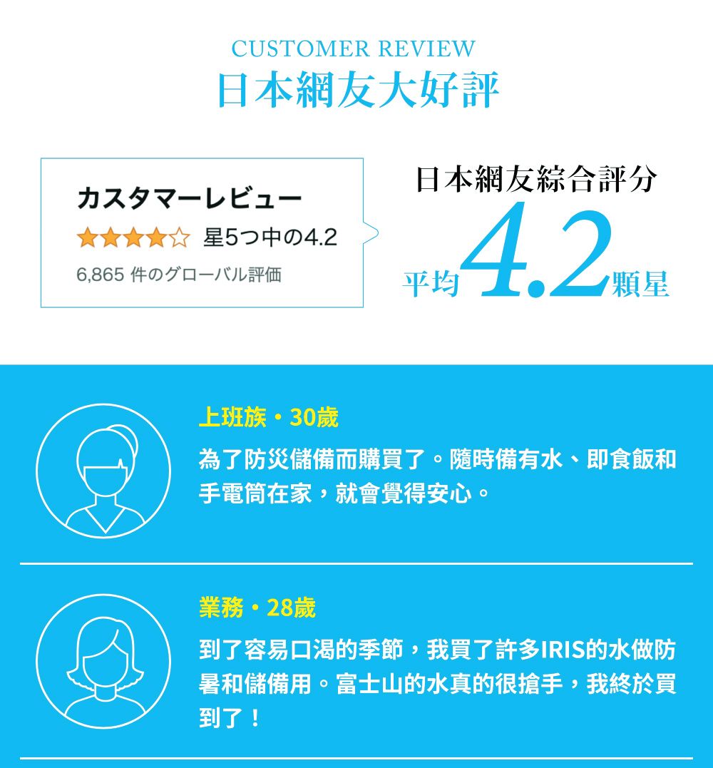 CUSTOMER REVIEW日本網友大好評日本網友綜合評星5⊃中の6,865 件の分評価平均42.顆星上班族30歲為了防災儲備而購買了。隨時備有水、即食飯和手電筒在家,就會覺得安心。業務28歲到了容易口渴的季節,我買了許多IRIS的水做防暑和儲備用。富士山的水真的很搶手,我終於買到了!