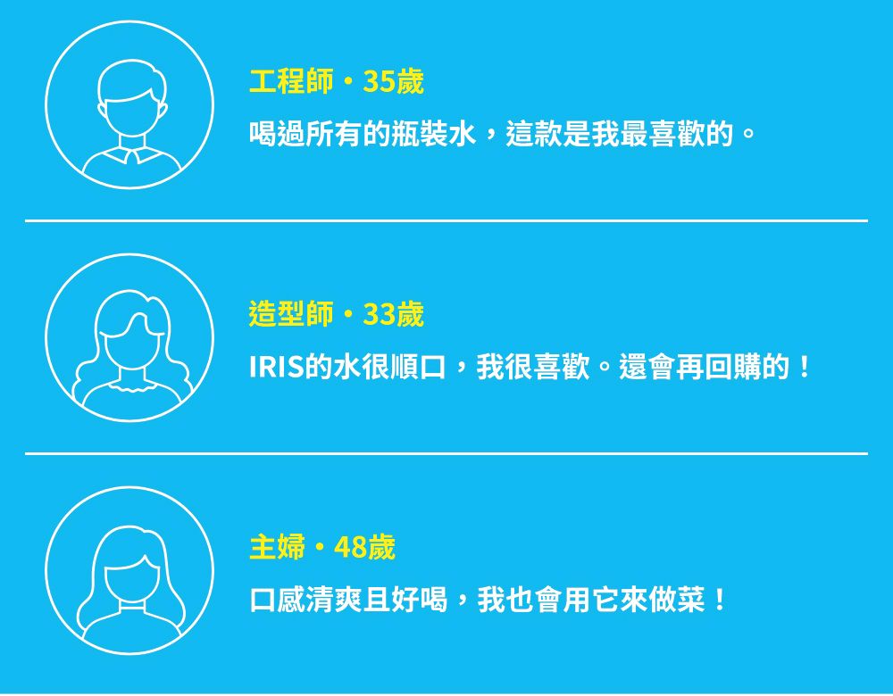 工程師35歲喝過所有的瓶裝水,這款是我最喜歡的。造型師33歲IRIS的水很順口,我很喜歡。還會再回購的!主婦48歲口感清爽且好喝,我也會用它來做菜!