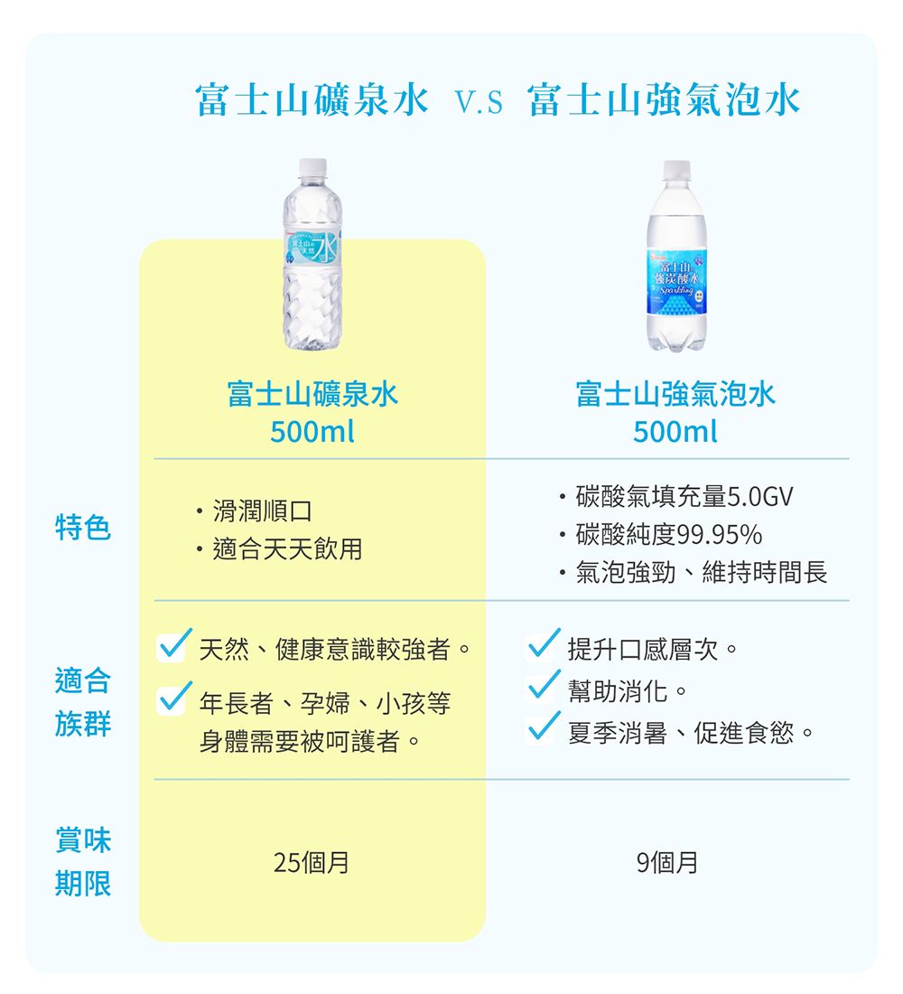 富士山礦泉水 VS 富士山強氣泡水強酸水富士山礦泉水500ml富士山強氣泡水500ml特色滑潤順口適合天天飲用天然、健康意識較強者。適合族群年長者、孕婦、小孩等身體需要被呵護者。賞味25個月期限碳酸氣填充量5.0GV碳酸純度99.95%氣泡強勁、維持時間長提升口感層次。幫助消化。 夏季消暑、促進食慾。9個月