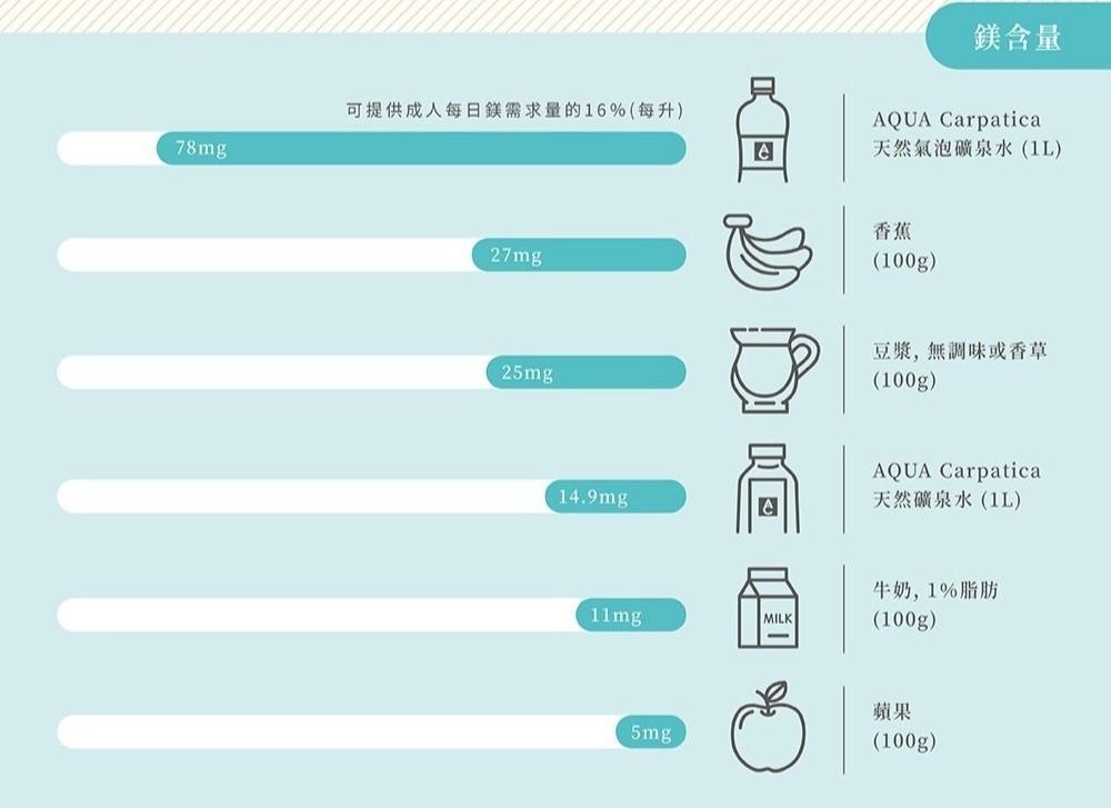 鎂含量AQUA Carpatica可提供成人每日鎂需求量的16%(每升)天然氣泡礦泉水(1L)78mg27mg25mg14.9mg11mgMILK5mg香蕉(100g)豆漿,無調味或香草(100g)AQUA Carpatica天然礦泉水(1L)牛奶,1%脂肪(100g)蘋果(100g)