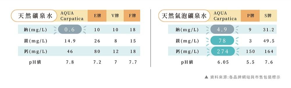 天然礦泉水AQUAE牌F牌Carpatica天然氣泡礦泉水AQUAP牌Carpatica(mg/L)06101018(mg/L)4.9931.2(mg/L)14.926815(mg/L)78349.5(mg/L).46801218(mg/L)274150164 7.87.277.7 6.055.57.6 資料來源:各品牌網站與市售包裝標示