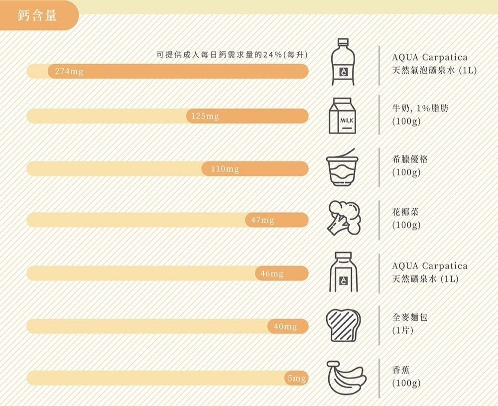 含量274mg可提供成人每日鈣需求量的24%(每升)125mg110mgQUA CarpaticaA天然氣泡礦泉水(1L)MILK牛奶1%脂肪(100g)希臘優格(100g)47mg花椰菜(100g)46mgAQUA Carpatica天然礦泉水(1L)40mg全麥麵包(1片)5mg香蕉(100g)