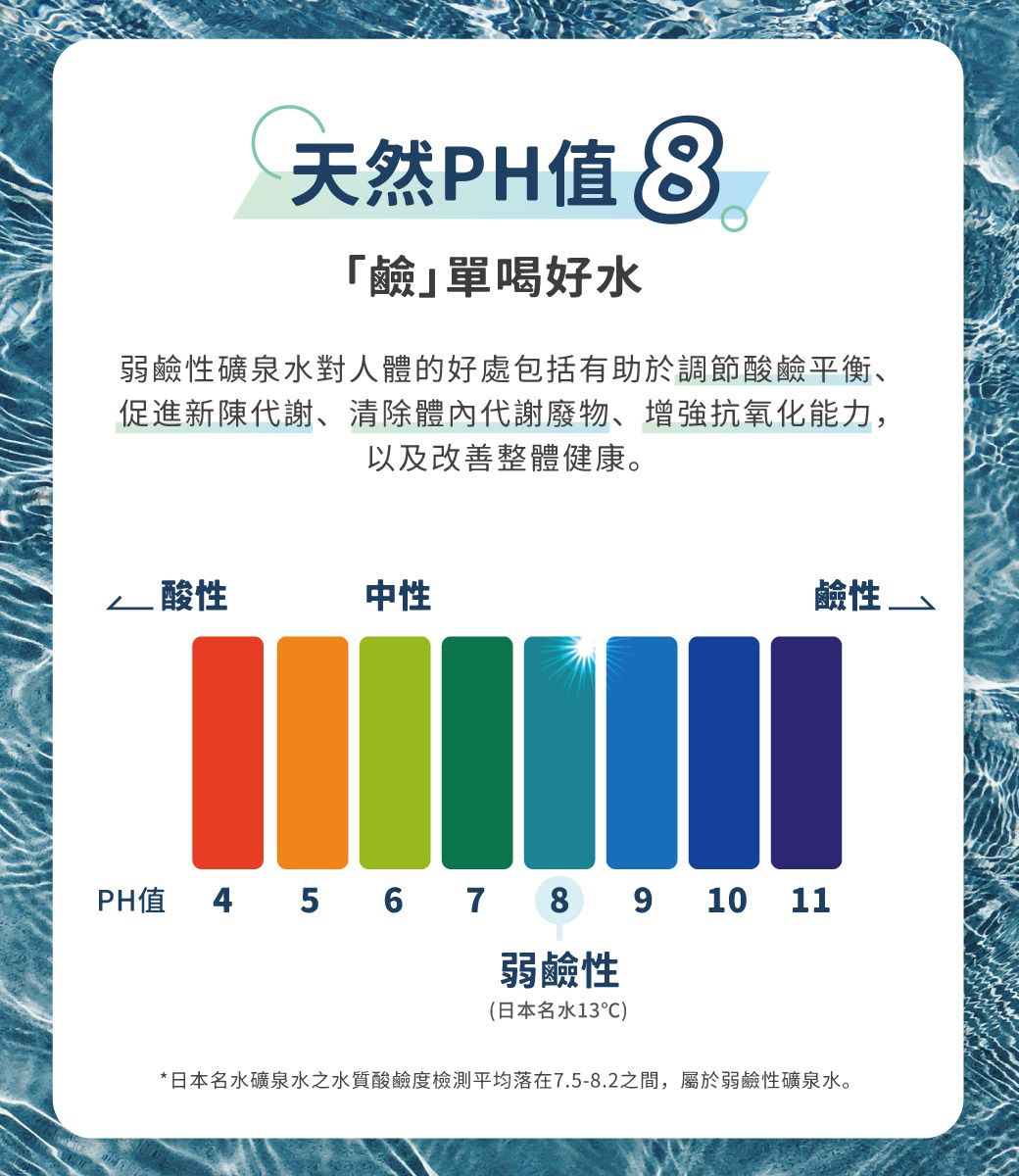 天然PH值「鹼單喝好水弱鹼性礦泉水對人體的好處包括有助於調節酸鹼平衡、促進新陳代謝、清除體內代謝廢物、增強抗氧化能力,以及改善整體健康。 酸性中性鹼性 PH值 4 5 6 7 8 10 11弱鹼性(日本名水13)*日本名水礦泉水之水質酸鹼度檢測平均落在7.5-8.2之間,屬於弱鹼性礦泉水。