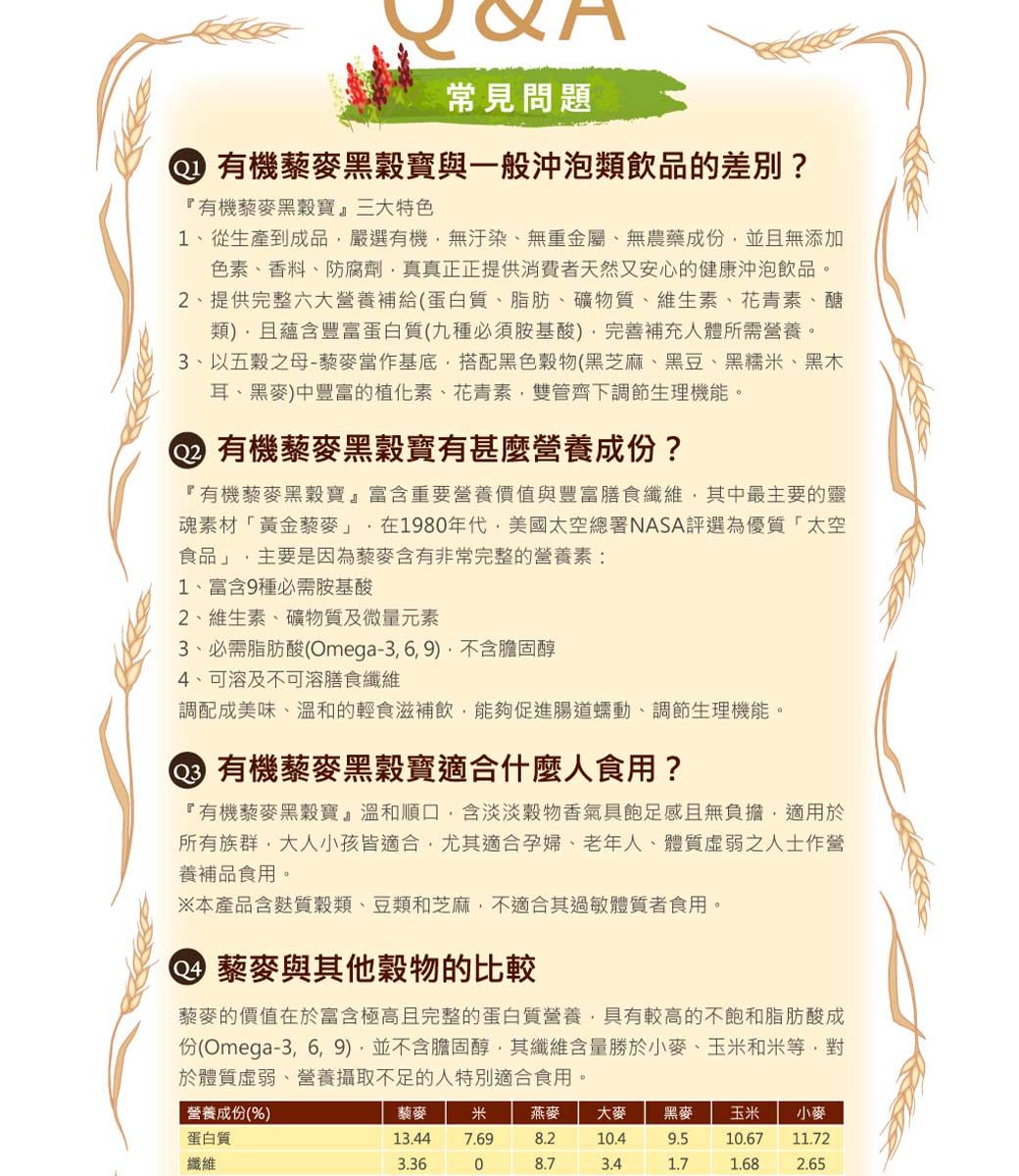 常見問題 有機穀與一般沖泡類飲品的差別?『有機藜麥黑穀寶』三大特色1從生產到成品嚴選有機無汙染、無重金屬、無農藥成份並且無添加色素、香料、防腐劑真真正正提供消費者天然又安心的健康沖泡飲品。2、提供完整六大營養補給(蛋白質、脂肪、礦物質、維生素、花青素、醣類且蘊含豐富蛋白質(九種必須胺基酸)完善補充人體所需營養。3、以五穀之母-藜麥當作基底搭配黑色穀物(黑芝麻、黑豆、黑糯、黑木耳、黑麥)中豐富的植化素、花青素雙管齊下調節生理機能。 有機藜麥黑穀有甚麼營養成份?『有機藜麥黑穀寶』富含重要營養價值與豐富膳食纖維其中最主要的靈魂素材「黃金藜麥」在198年代,美國太空總署NASA評選為優質「太空食品」,主要是因為藜麥含有非常完整的營養素:1、富含9種必需胺基酸2、維生素、礦物質及微量元素3、必需脂肪酸(Omega-3, 6,9),不含膽固醇4、可溶及不可溶膳食纖維調配成美味、溫和的輕食滋補飲,能夠促進腸道蠕動、調節生理機能。 有機藜麥黑穀適合什麼人食用?『有機藜麥黑穀寶』溫和順口,含淡淡穀物香氣具飽足感且無負擔,適用於所有族群,大人小孩皆適合,尤其適合孕婦、老年人、體質虛弱之人士作營養補品食用。※本產品含麩質穀類、豆類和芝麻,不適合其過敏體質者食用。藜麥與其他穀物的比較藜麥的價值在於富含極高且完整的蛋白質營養,具有較高的不飽和脂肪酸成份(Omega-3, 6,9),並不含膽固醇,其纖維含量勝於小麥、玉米和米等,對於體質虛弱、營養攝取不足的人特別適合食用。營養成份(%)蛋白質纖維藜麥米燕麥大麥黑麥玉米 小麥13.447.698.210.49.510.6711.723.3608.73.41.71.682.65